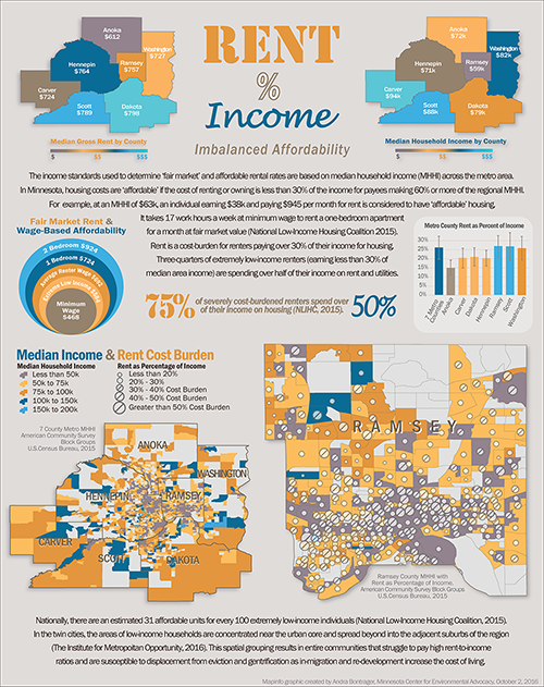 The Cost of Rent Burden Infographic